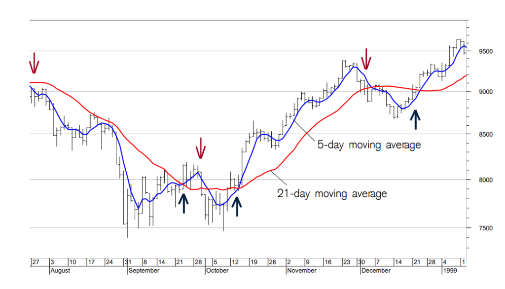 How to use technical analysis for Binary Options trading?